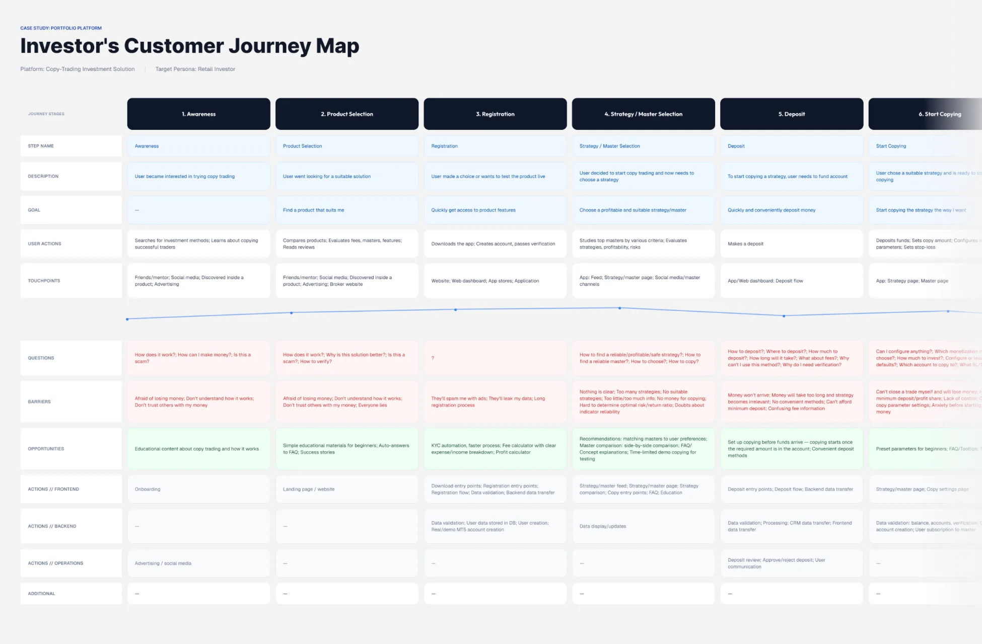 Investor customer-journey map