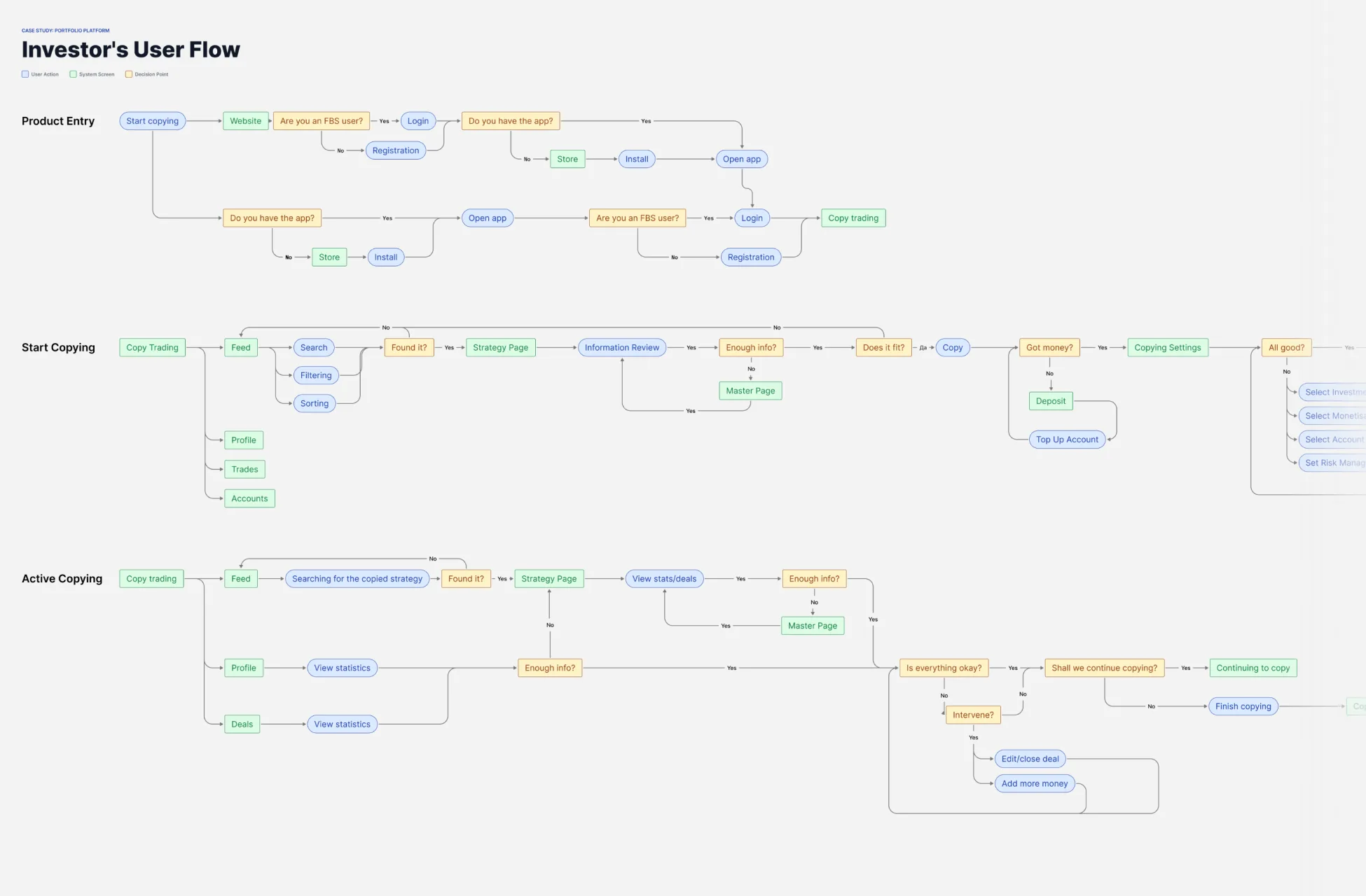 Investor user-flow diagram